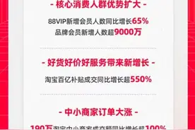 天猫公布618数据：超36000个品牌成交翻倍图片