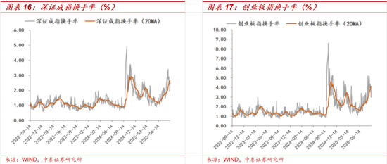 如何看待近期A股科技板块上行
