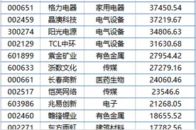 火了！北上资金单周超10亿杀入这只白马股，连续增持12天！图片