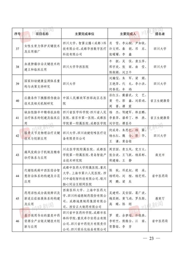 244个项目获奖，2024年度四川省科学技术奖获奖名单公布丨关注省科学技术奖