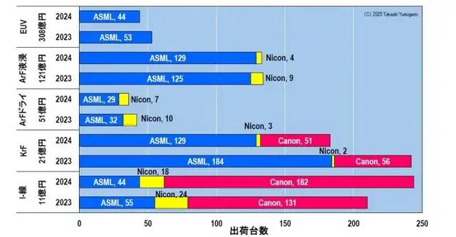 佳能，能拉日本半导体设备一把吗？