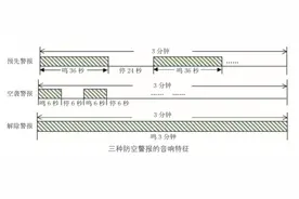 科普｜防空警报是怎么发出的，为什么全区都可以听见？图片