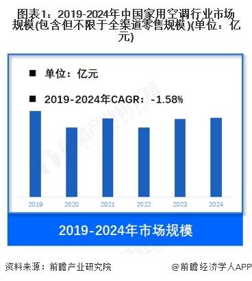 杀入行业第三！小米空调销量暴增53.9%，卢伟冰：高增速来自能力坚实提升【附白色家电行业市场分析】