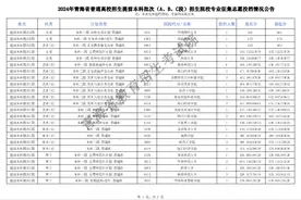 2024年青海省普通高校招生提前本科批次（A、B、C段）招生院校专业征集志愿投档情况公告图片