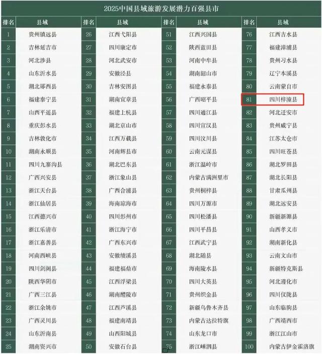 安逸四川 乐游绵阳 ‖ 超棒！梓潼上榜2025中国县域旅游发展潜力百强县！位列第81位！