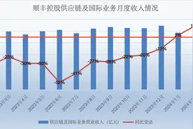 顺丰控股一季度营收净利双增，两家机构却下调盈利预期，市场为何“不买单”？图片