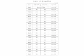 四川发布各市（州）城乡低保标准图片