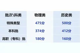 2025年甘肃高考录取分数线公布图片