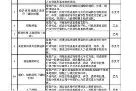上海将辅助生殖纳入医保支付，能报销几次？异地患者纳入吗？详解来了图片