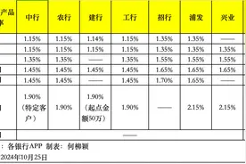 大额存单还“香”吗？利率基本下行至“1”字头，未来或进一步走低图片