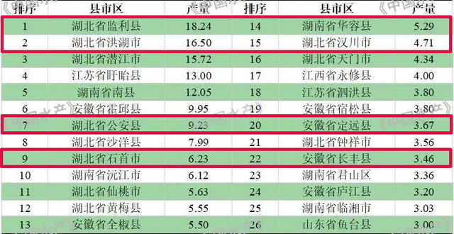 “中国淡水渔业第一市”荆州，邀你过一个鲜美的秋天