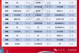 今起3天，山东多地有雪！最低温-6℃！济南降雪时段→图片