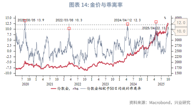 2025年第四季度贵金属展望