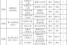 福州中招中本贯通、提前批学校（专业）最低录取分数线公布图片