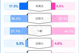工作压力大？闲聊八卦是职场人上班最爱的解压方式图片