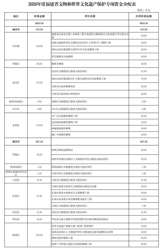 福建提前下达一批文化和旅游方面资金