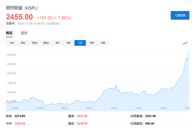 重拾涨势！贵金属集体创新高：白银突破75，铂金期货再涨停，黄金触及4530