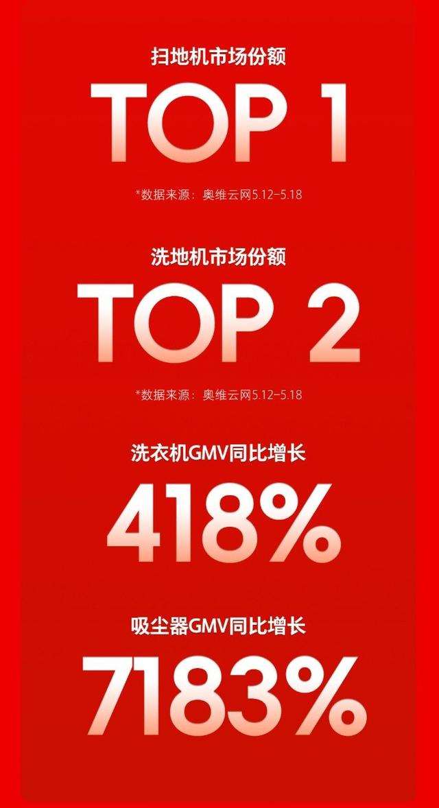 石头618第一周期又获佳绩，家庭智能清洁产品再获认可