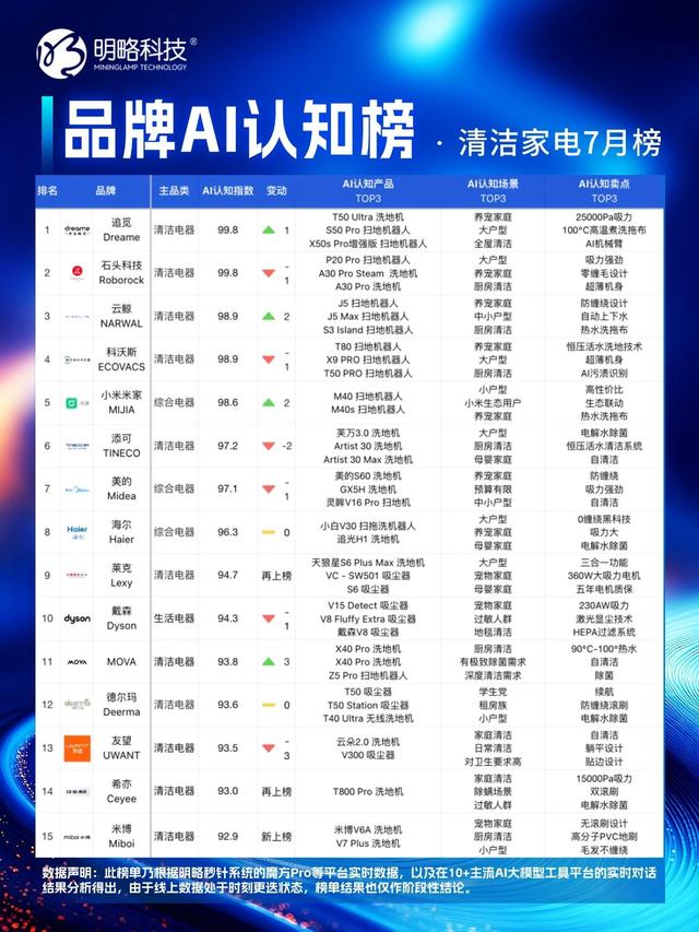 明略科技「品牌AI认知榜」7月榜单正式发布，谁在“卷”谁在“稳”？