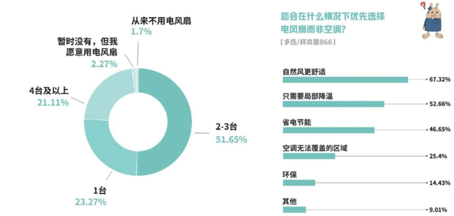 天气越热，电风扇越“凉”？