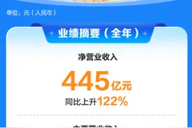 携程2023年净利润同比增长6倍 财报后股价创历史新高图片