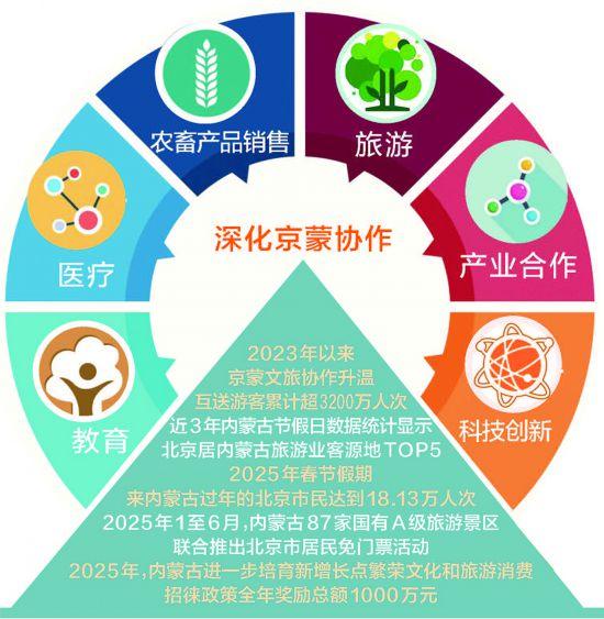 京蒙携手共书“倍增”答卷——六个领域里的北疆新变