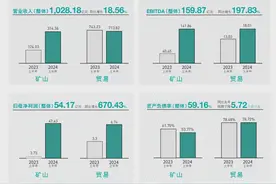矿山毛利率47%！净利润狂涨670%！这家企业干啥这么赚？图片