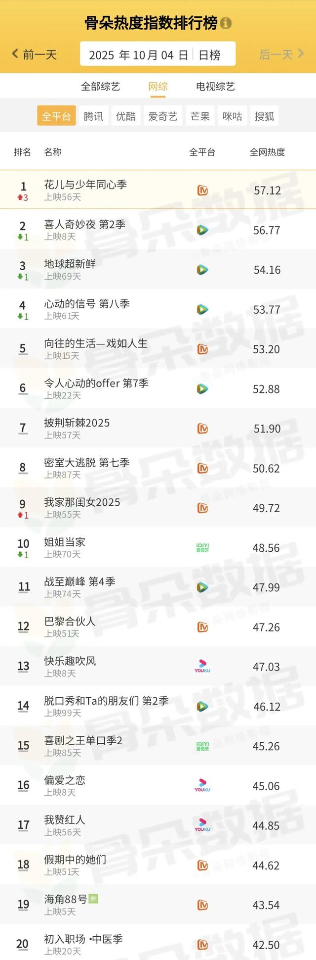 骨朵榜单丨2025年10月4日剧综热度指数表现