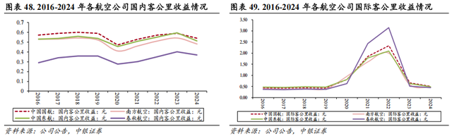 【中银交运王靖添团队|公司深度】中国东航：建设现代化年轻机队，坐拥京沪“两市四场”双核心枢纽