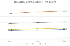 解码徐州丨艰难走出产业转型“阵痛”后，“准万亿城市”徐州能否率先突围？图片