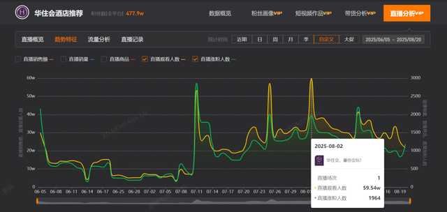 花200元住全季，这届网友在直播间实现“度假自由”