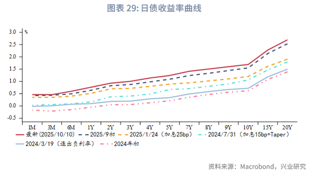外汇商品 | 避险情绪驱动欧日利率回落——海外固收月报2025年第七期
