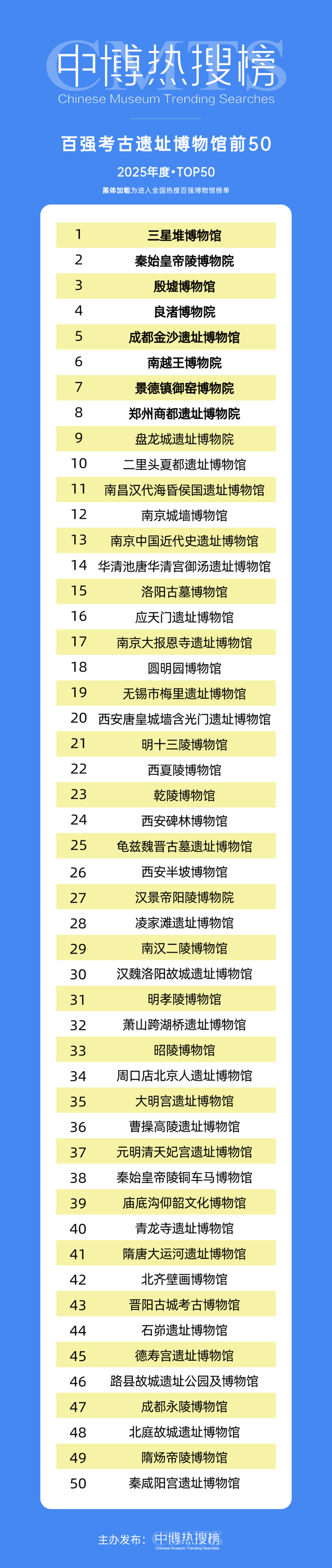 中博热搜榜年度热门博物馆百强出炉 三星堆和成都博物馆双双闯入前十