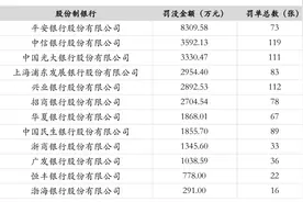 银行业2024年共收到6343张罚单 较上年减少约20％图片