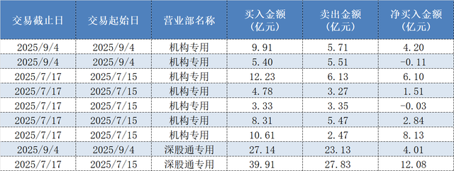 科技“大块头”股价是如何飞天的