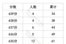 四川省2024年普通高考文科成绩分段统计表出炉图片