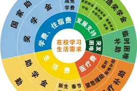 每年2900多亿元，覆盖所有家庭经济困难学生图片