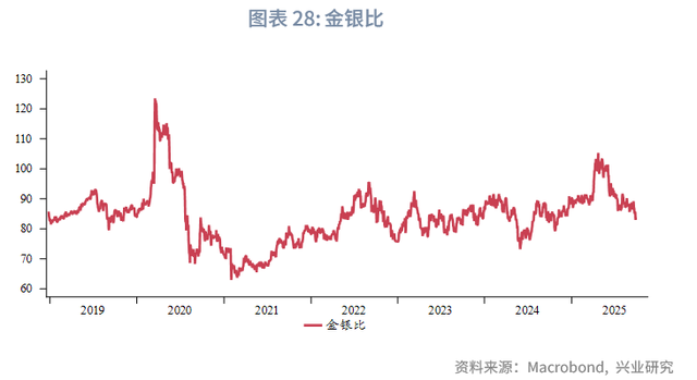 2025年第四季度贵金属展望