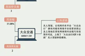 【一周牛股】无人驾驶概念股掀涨停潮，天迈科技周涨68.91%图片
