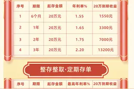 “3”字头售罄！中小银行密集发售大额存单，大额存单转让成“抢手货”图片