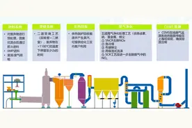 减污降碳｜上海第一批减污降碳案例⑯：上海化学工业区危险废料协同处置模式图片