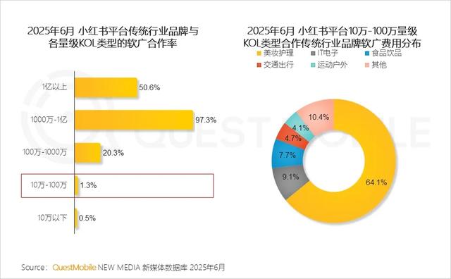 QuestMobile 2025年互联网广告市场半年报告：总规模近3600亿