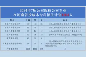 想考警校的看过来！7所公安院校在我省投放本专科招生计划1804人图片