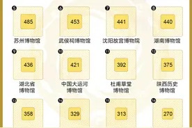 数据·明查｜中国最火的博物馆，到底有哪些？图片