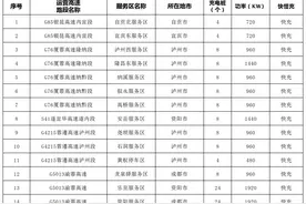 最全！四川省高速服务区充电桩分布详情来了图片