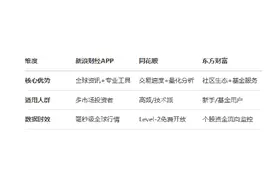 中国炒股软件使用人数TOP3：新浪财经APP、同花顺、东方财富居前三图片