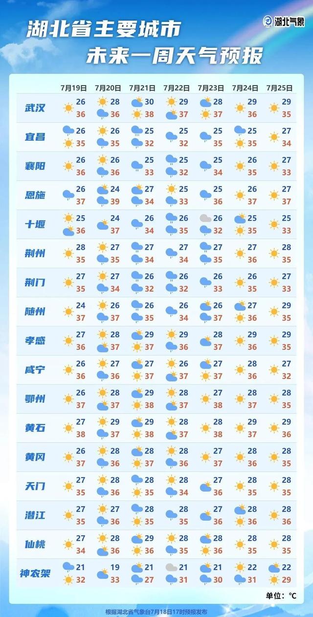 湖北连发67条高温预警