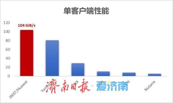 刷新三项AI测评世界纪录！济南超算联手华为研发高性能存储系统登顶全球