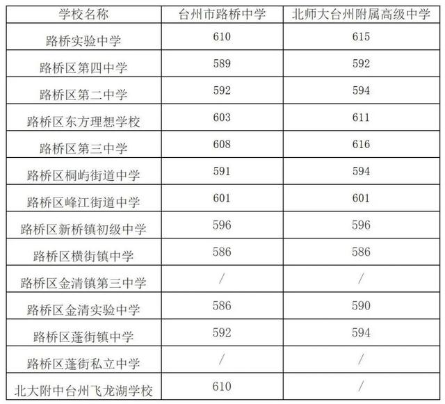 2025年浙江11地市中考分数线汇总