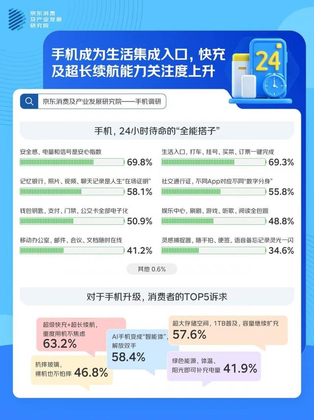 2025手机消费观察：“一步到位”成换新主流理念 超八成用户倾向选择高配手机